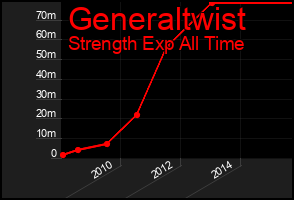 Total Graph of Generaltwist