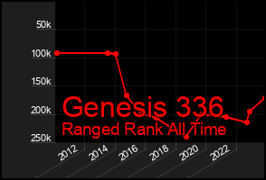 Total Graph of Genesis 336