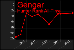 Total Graph of Gengar