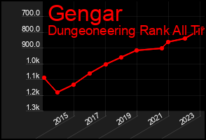 Total Graph of Gengar