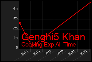 Total Graph of Genghi5 Khan
