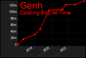 Total Graph of Genh