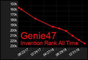 Total Graph of Genie47
