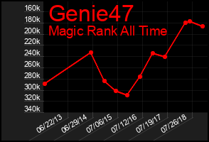 Total Graph of Genie47