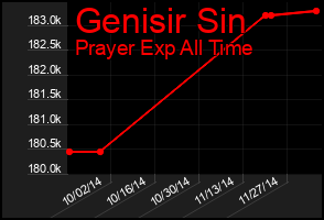 Total Graph of Genisir Sin