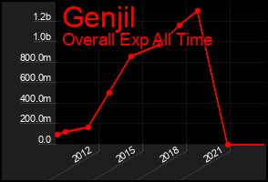 Total Graph of Genjil