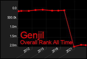 Total Graph of Genjil