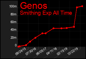 Total Graph of Genos