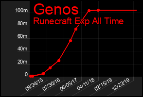 Total Graph of Genos