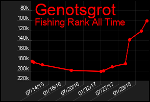 Total Graph of Genotsgrot