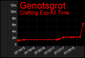 Total Graph of Genotsgrot