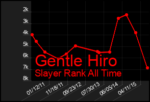 Total Graph of Gentle Hiro