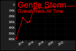 Total Graph of Gentle Storm