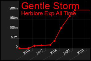 Total Graph of Gentle Storm
