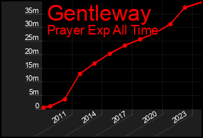 Total Graph of Gentleway