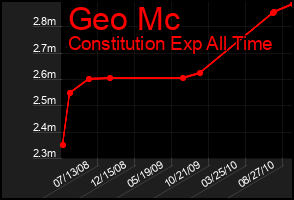 Total Graph of Geo Mc
