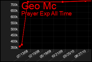 Total Graph of Geo Mc