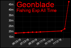 Total Graph of Geonblade