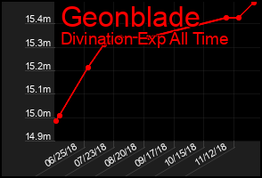 Total Graph of Geonblade