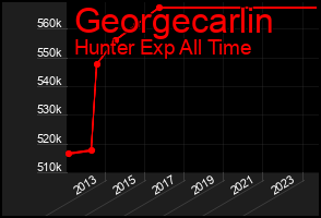 Total Graph of Georgecarlin