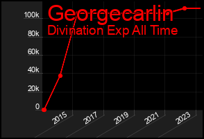 Total Graph of Georgecarlin