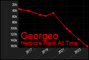 Total Graph of Georgeo