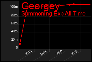 Total Graph of Georgey
