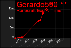 Total Graph of Gerardo590