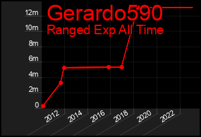 Total Graph of Gerardo590