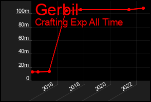 Total Graph of Gerbil