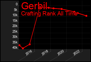 Total Graph of Gerbil