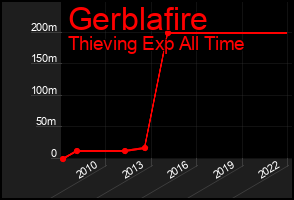 Total Graph of Gerblafire
