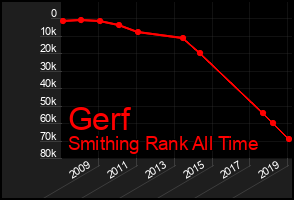 Total Graph of Gerf