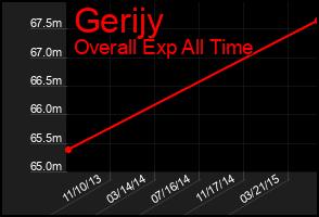 Total Graph of Gerijy