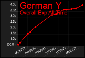 Total Graph of German Y