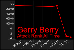 Total Graph of Gerry Berry
