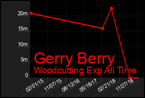 Total Graph of Gerry Berry