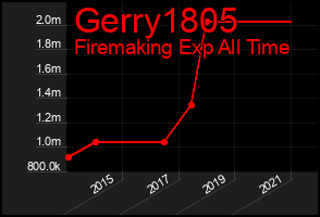 Total Graph of Gerry1805