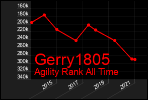 Total Graph of Gerry1805