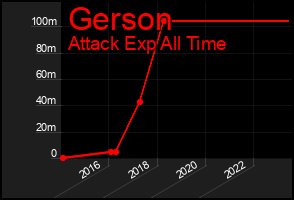 Total Graph of Gerson