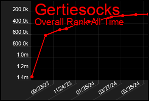 Total Graph of Gertiesocks