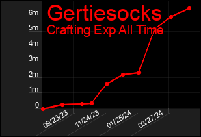 Total Graph of Gertiesocks