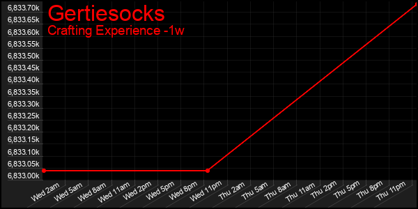 Last 7 Days Graph of Gertiesocks
