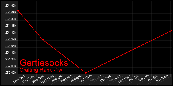 Last 7 Days Graph of Gertiesocks