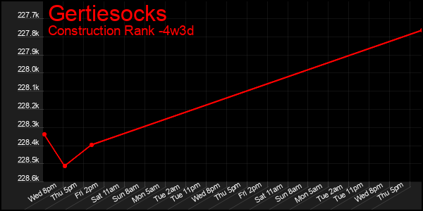 Last 31 Days Graph of Gertiesocks