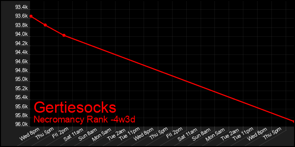 Last 31 Days Graph of Gertiesocks
