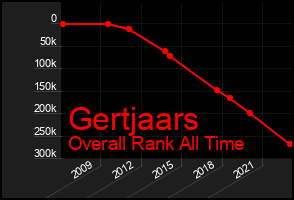 Total Graph of Gertjaars