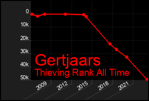 Total Graph of Gertjaars