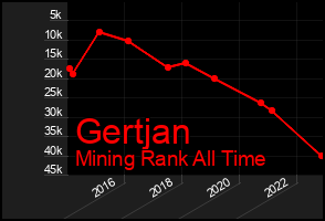 Total Graph of Gertjan