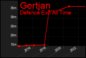 Total Graph of Gertjan